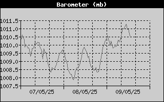 Barometer History
