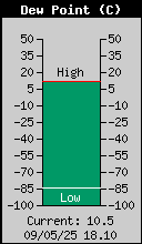 Current Outside Dewpoint