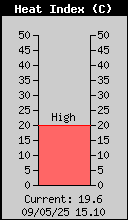 Current Heat Index