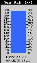 Yearly Rain Total